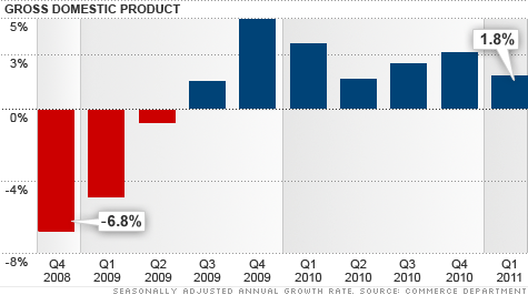 GDP report: Economic growth still weak